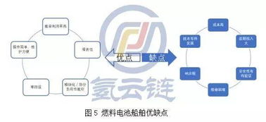加大船用氫燃料電池技術推廣，打造全球最大電動船市場