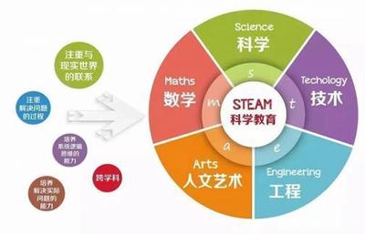 STEAM教育 理念、價值與隱藏的優(yōu)質(zhì)學(xué)習(xí)網(wǎng)站推薦
